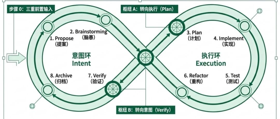 SDD工程化落地：双环驱动开发流程