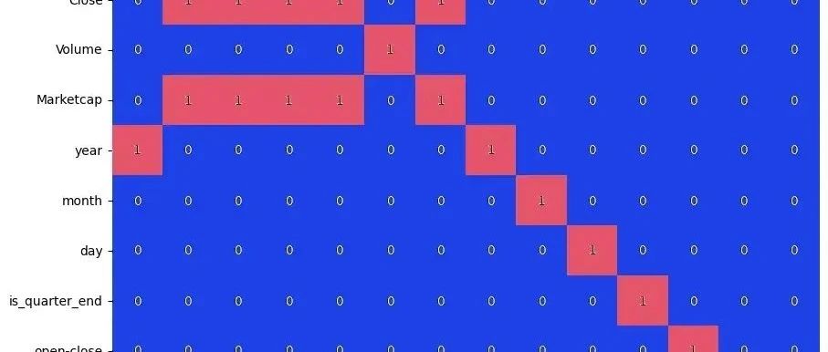 Python+AI提示词比特币数据预测：Logistic逻辑回归、SVC及XGB特征工程优化实践