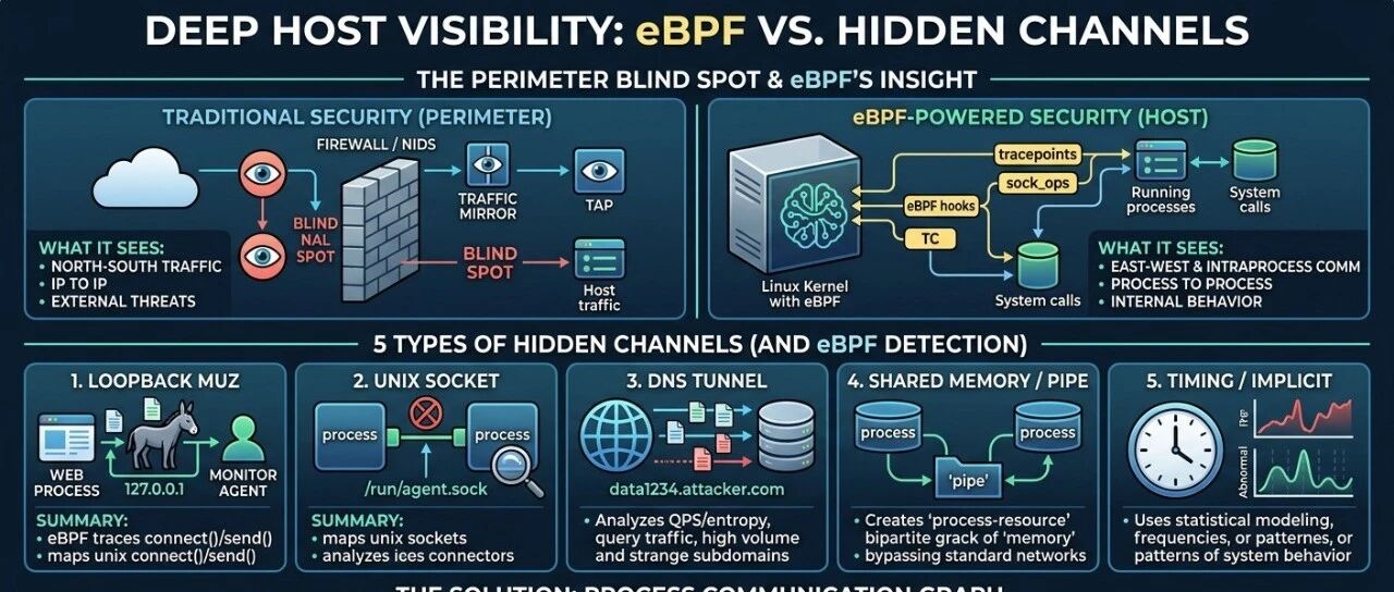 用 eBPF 做网络层异常检测，从进程间通信里挖出隐蔽信道