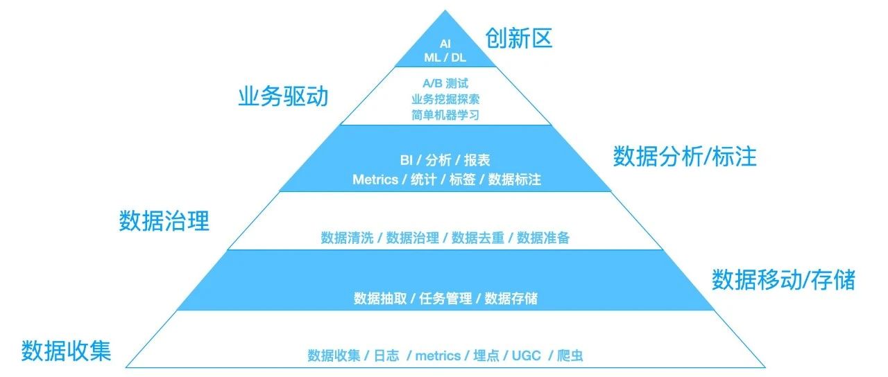 大数据工程师，数据工程师，数据分析师，数据科学家哪一个适合你？