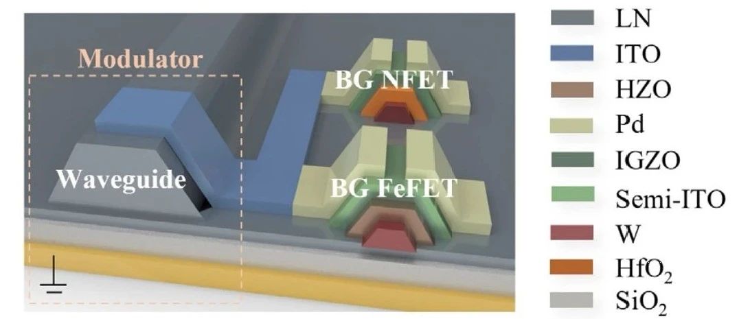NUS &amp; Marvell：基于FeFET＋铌酸锂调制器的大规模光电混合存算架构