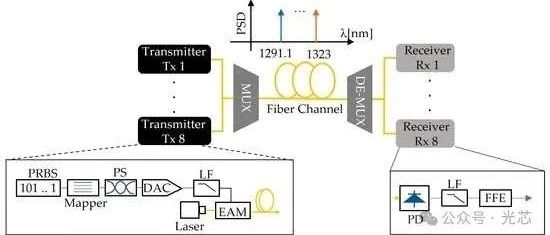 Corning & Hicense：O波段1.6 Tbit/s DCI传输仿真（IM/DD  vs 相干传输）