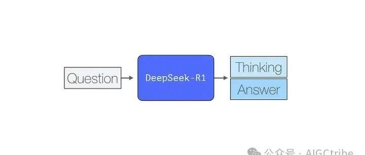 图解DeepSeek-R1大模型—推理型大语言模型（LLM）的训练秘密