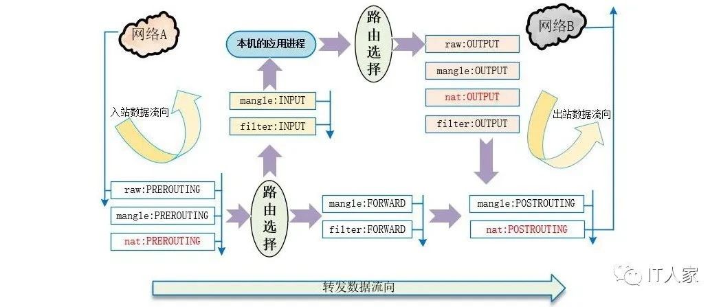 iptables基础及规则设置管理