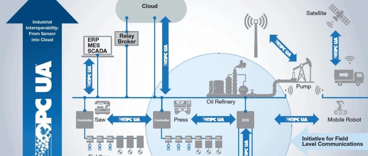 没有 OPC UA 就没有 Industrie 4.0