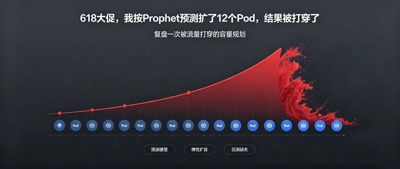 618 大促，我按 Prophet 预测扩了 12 个 Pod，结果被打穿了