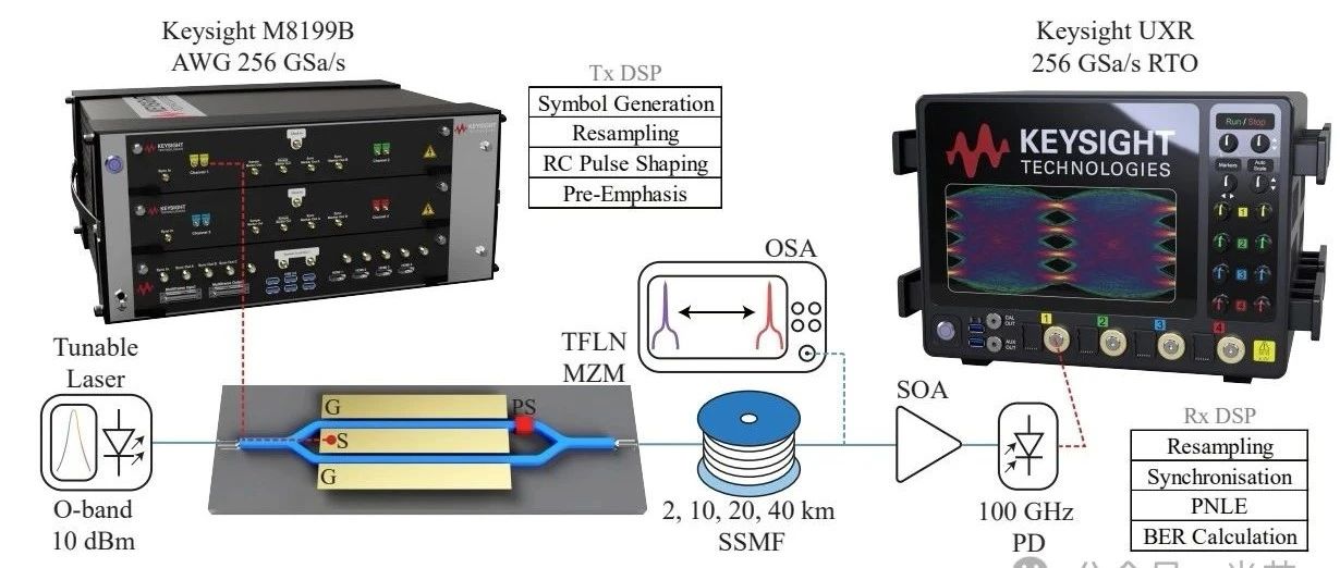 4×400Gbps/λ IMDD的1.6T可以传多远？