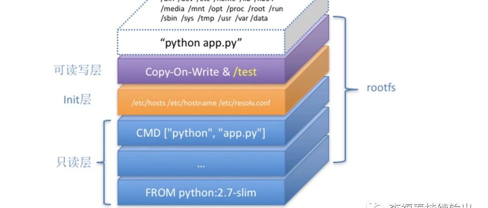 容器系列1: docker的底层技术和快速实践