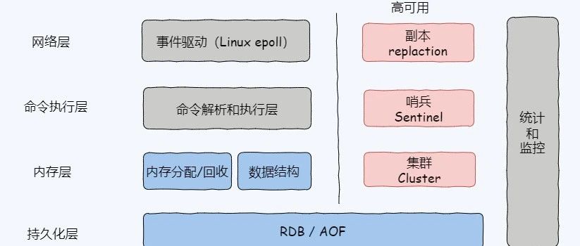 38 张图详解 Redis：核心架构、发布订阅机制、9大数据类型底层原理、RDB和AOF 持久化、高可用架构、性能问题排查和调优