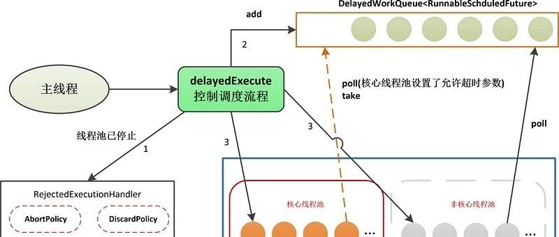 万字图解线程池ThreadPoolExecutor、ForkJoinPool、定时调度 STPE 使用场景和原理