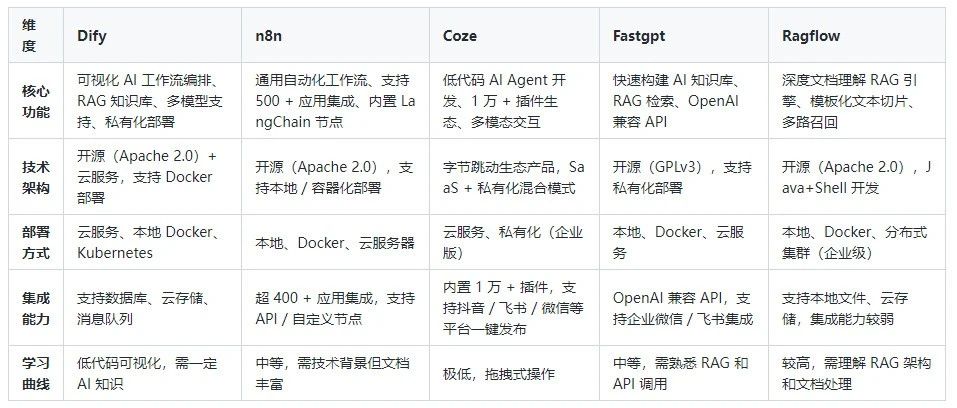 Dify、n8n、Coze、Fastgpt、Ragflow 选择困难症？看这篇就够了~