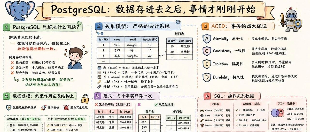 PostgreSQL：数据存进去之后，事情才刚刚开始
