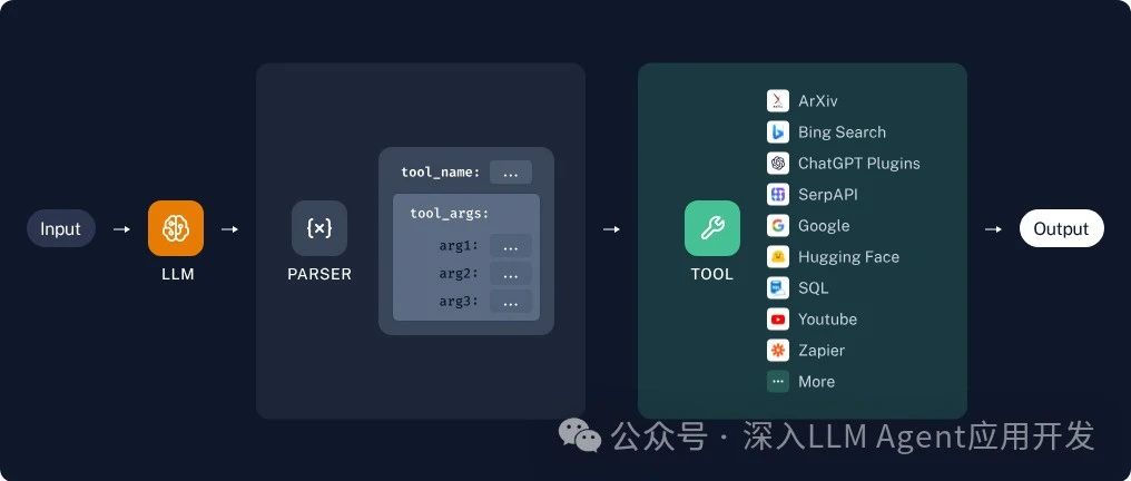 详解LLM Agent中工具使用工作流