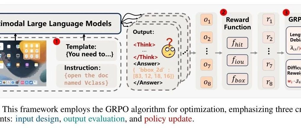GUI Agent 借鉴R1-Zero范式：结合在线RL与思维链推理，三策略突破GUIAgent定位性能瓶颈 ！