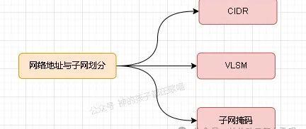 网络地址与子网划分：一次性搞清 CIDR、VLSM 和子网掩码