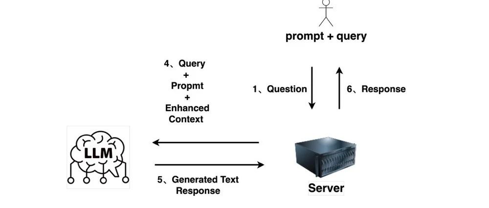 LLM 系列（八）：RAG 篇
