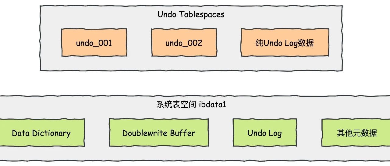 硬核万字图解 MySQL 表空间、Tables、Index、双写缓冲、Redo Log、Undo Log 原理