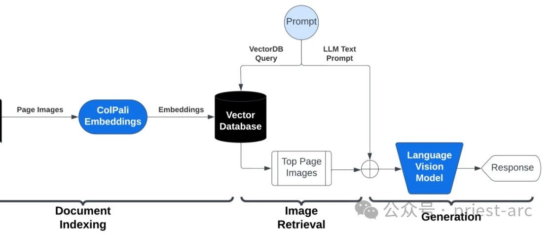 一文读懂 Vision RAG 模型