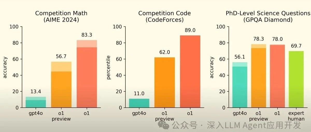 Open AI 12天年终大戏第一弹：满血o1发布与chagpt pro订阅计划（每月200刀）