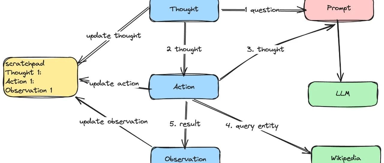 万字长文深度解析LLM Agent反思工作流框架Reflexion中篇：ReactAgent workflow