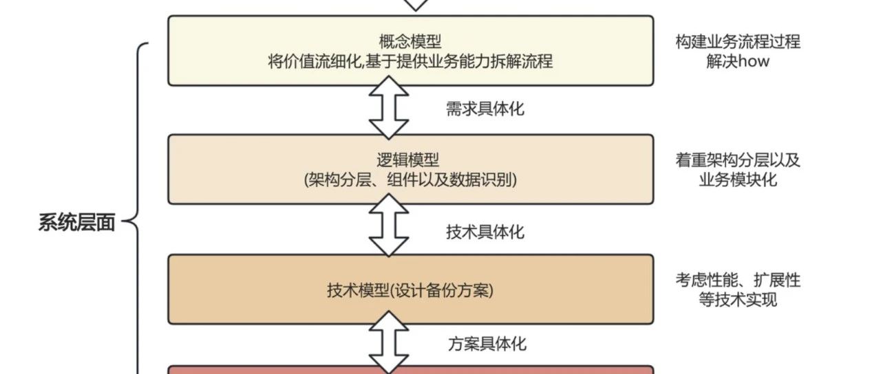 架构建模如何实践