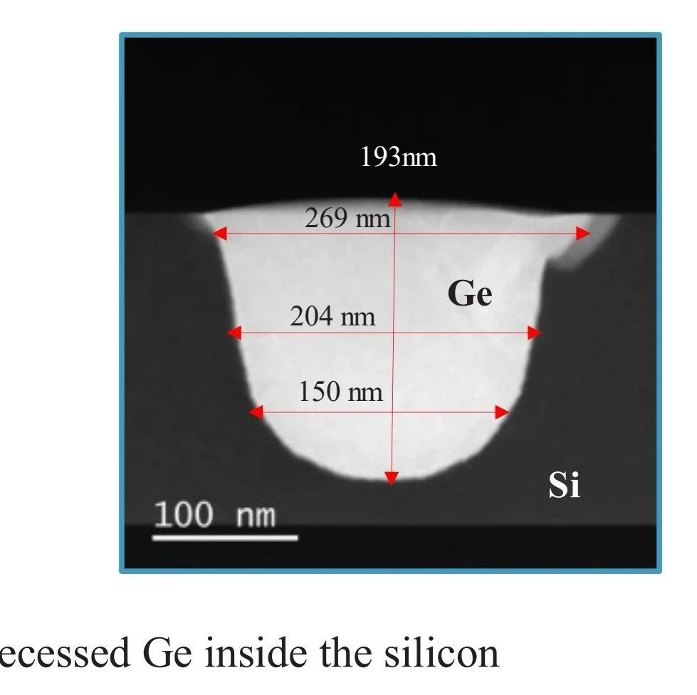 IMEC：106GHz带宽,  6nA暗电流，0.93A/W响应度GeSi波导光电探测器