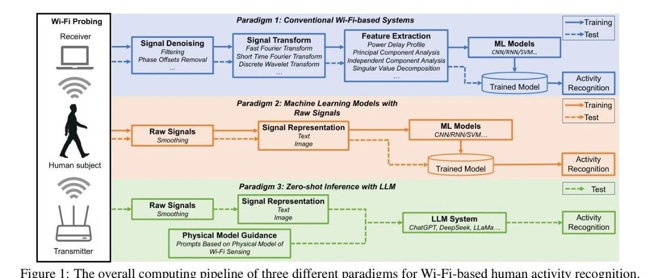 Wi-Chat：首个基于LLM的 Wi-Fi 人体活动识别系统，开启零样本识别新范式！