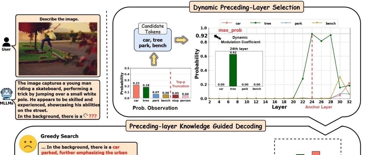 ICLR 2025 | 多模态大模型总&quot;胡说八道&quot;？「定位-修正」实现生成过程的幻觉抑制