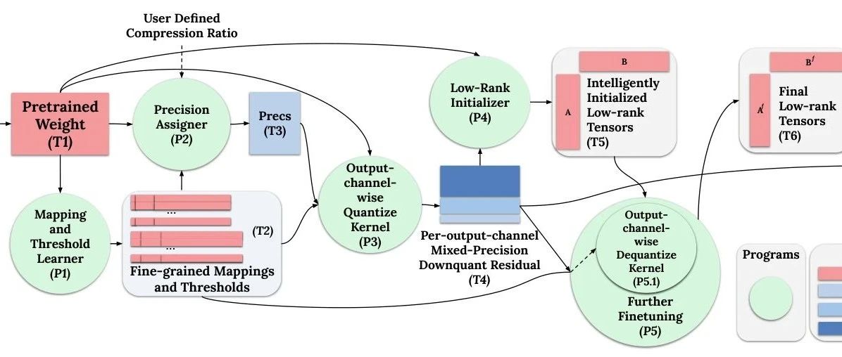LowRA框架实现每参数低于2 Bits LoRA微调，内存降50%，释放受限环境潜力!