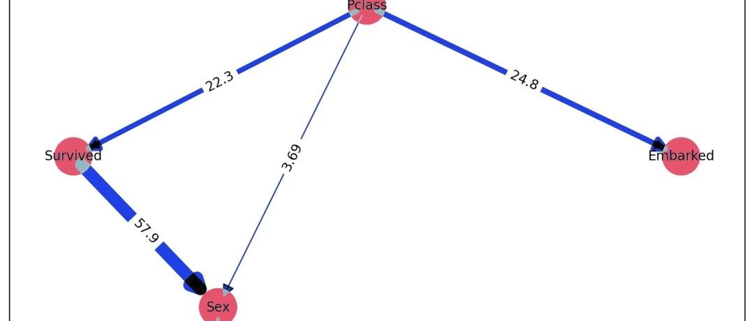 专题|Python贝叶斯网络BN动态推理因果建模:MLE/Bayes、有向无环图DAG可视化分析呼吸疾病、汽车效能数据2实例合集
