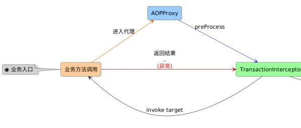 揭秘Spring事务：让你的数据库操作不再出错！