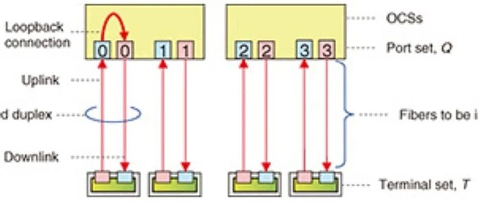 NTT：OCS光交换数据中心网络统一光纤验证技术框架实现规模化部署级可靠运维