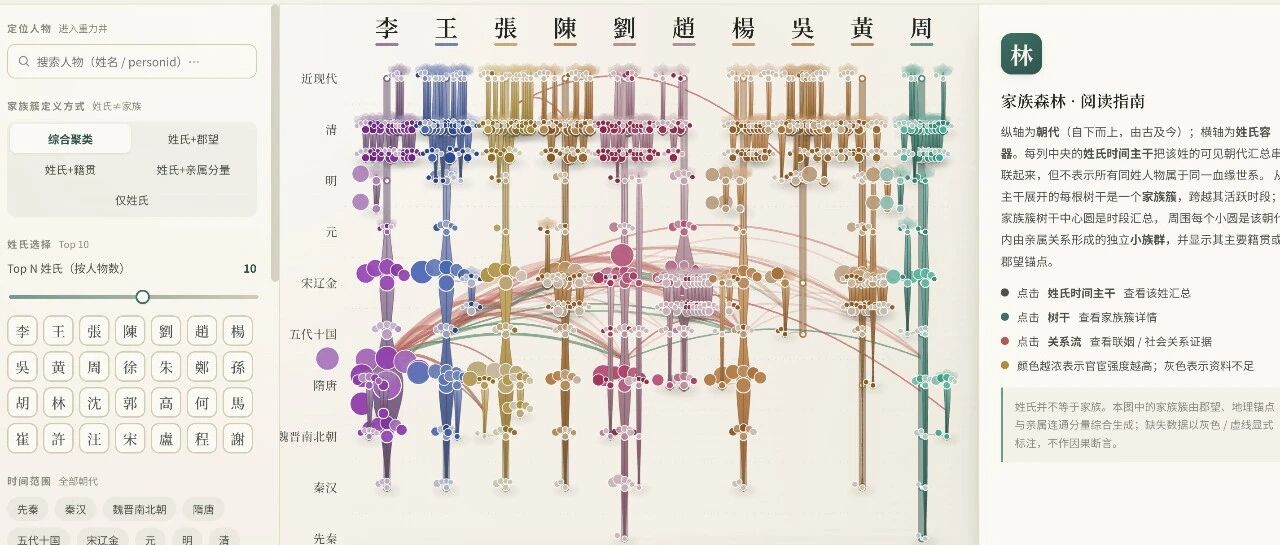 开发族谱森林系统，可视化构建千年来世家大族之间的姻亲关系