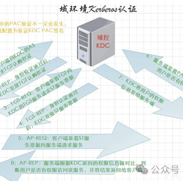 Kerberos协议之AS_REQ&AS_REP