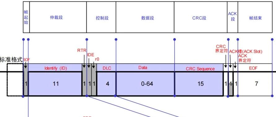 常见的CAN总线协议面试题
