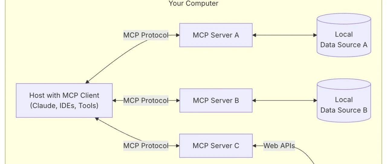 机器学习｜MCP（Model Context Protocol）实战