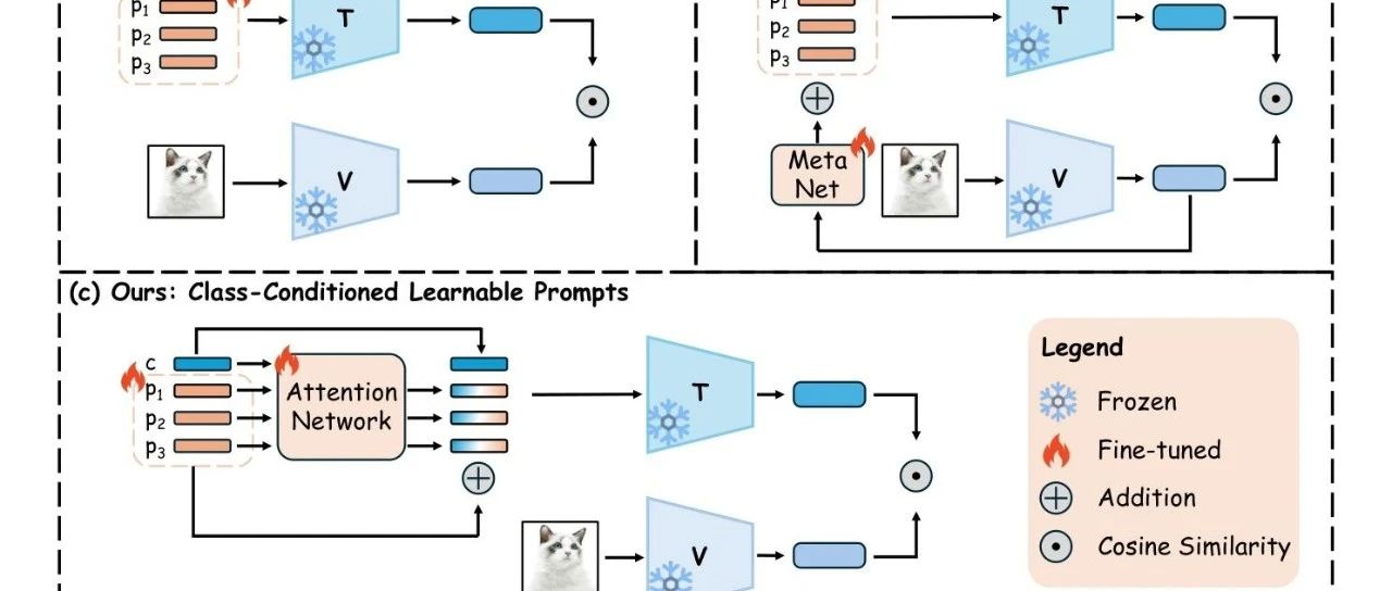 中科大、中科院、南大提出 Vision-Language 模型， ContCoOp 为 VLMs 高效微调与模型升级搭桥 ！