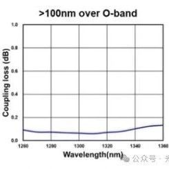IEDM 2024：台积电的硅光(高性能工艺平台、CPO、光计算) 进展(二)
