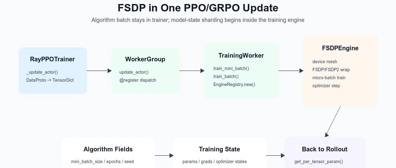 19-FSDP-FSDP2 把大模型切开训练