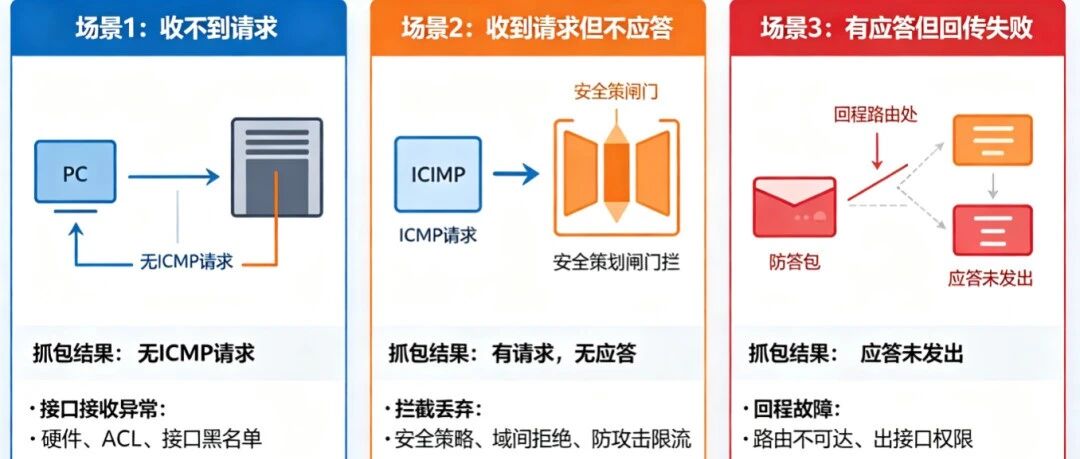 厂商拒不承认设备故障？从自测、抓包、替换三组实验，完整锁定防火墙问题