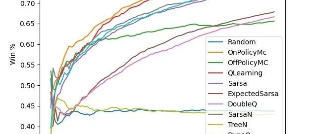 强化学习算法基准测试：6种算法在多智能体环境中的表现实测