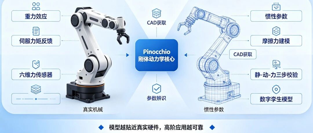 机械臂动力学模型之 Pinocchio库