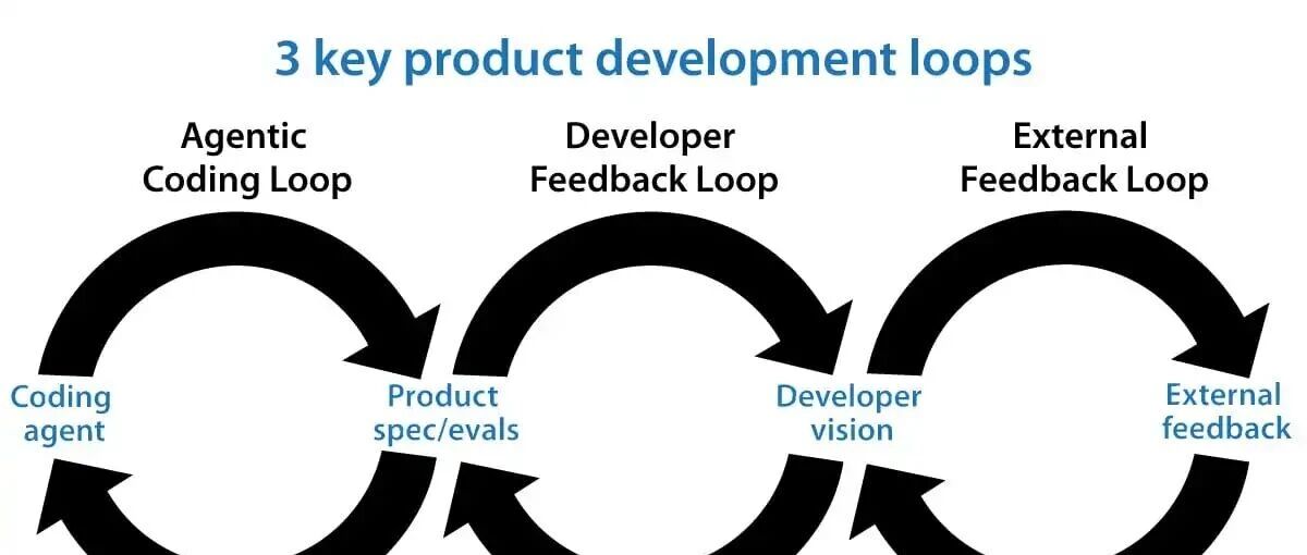 吴恩达如何理解 Loop Engineering？