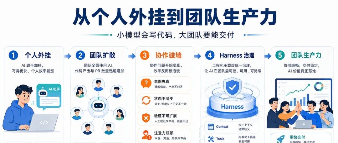 代码一时爽，交付火葬场？ AI Coding 如何从个人外挂走向团队生产力