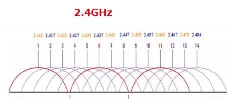 无线网络基础：802.11协议、信道干扰与加密方式