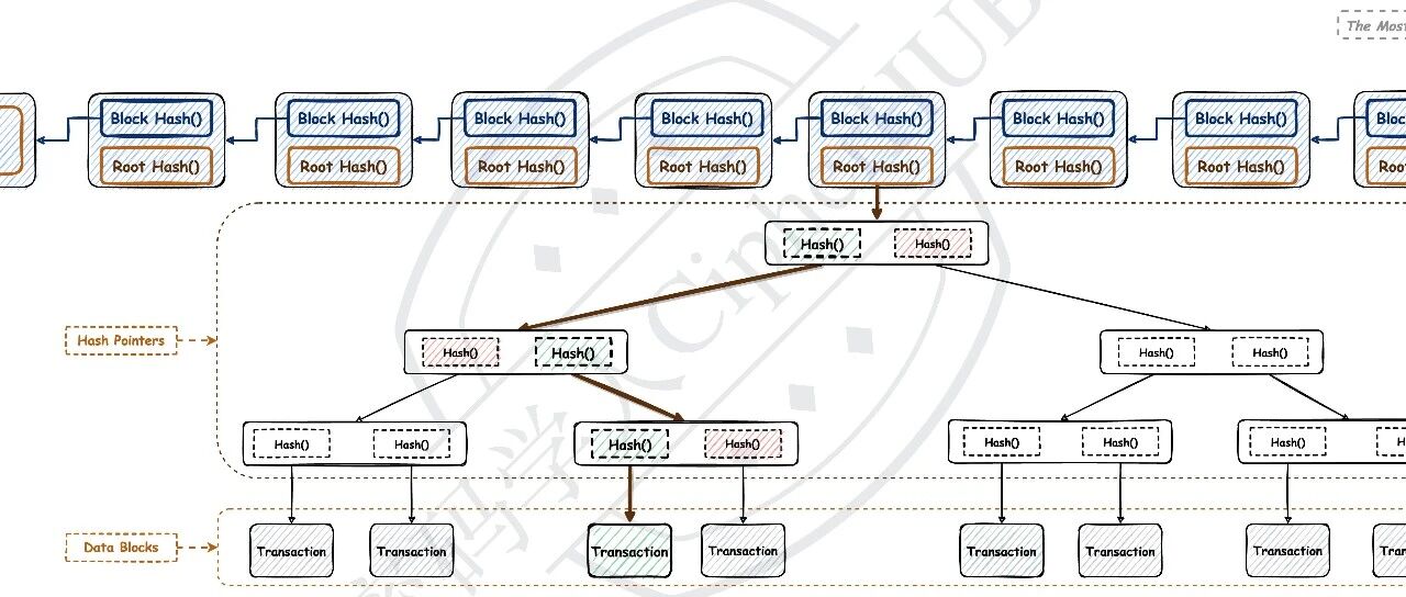 区块链的哈希链表与MerkleTree