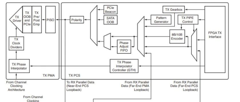 Xilinx FPGA 7系列 GTX/GTH Transceivers