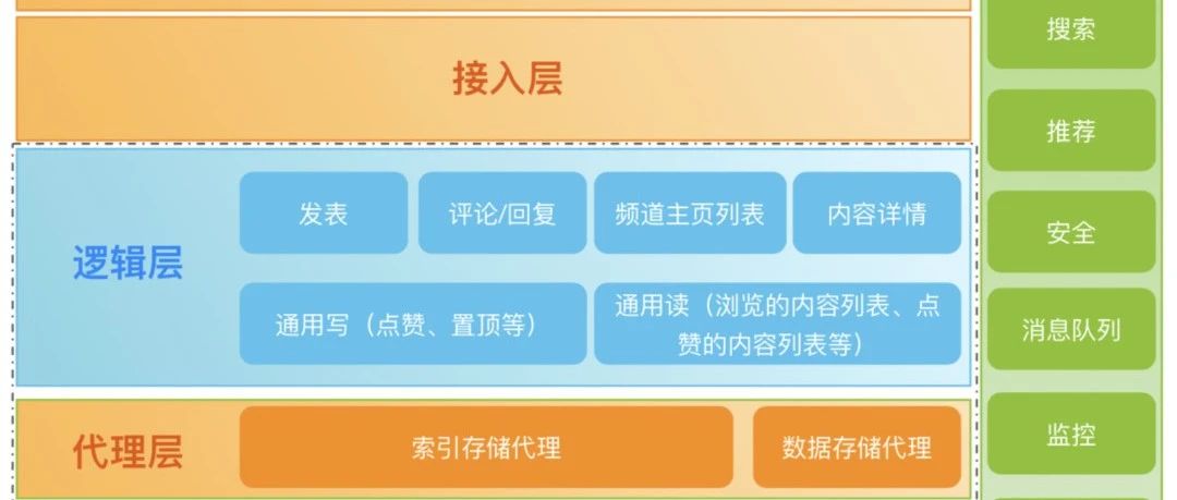 腾讯频道Feed流系统架构设计