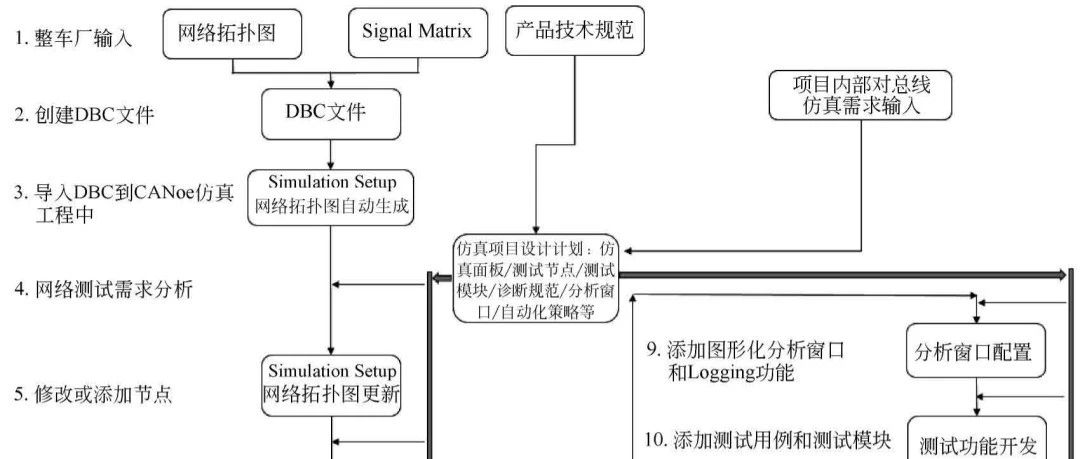 CAN总线仿真工程开发流程及策略