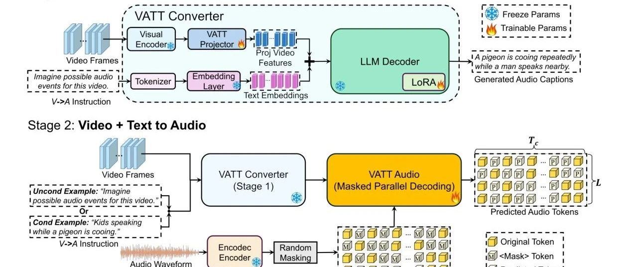 VATT多模态框架实现可控视频到音频生成，凭音频字幕解锁新应用，性能远超现有方法 ！